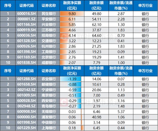 注:7月11日至31日期间融资净买/卖额居前的银行股