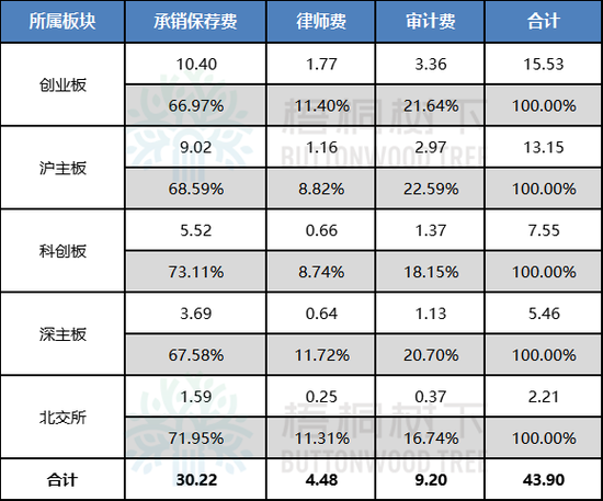 (各板块中介机构IPO业务收费金额及占比情况)