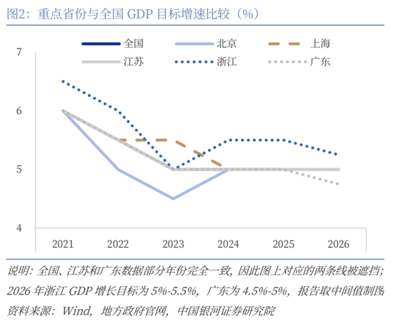 中国银河宏观：“十五五”如何开局？地方两会的十大要点