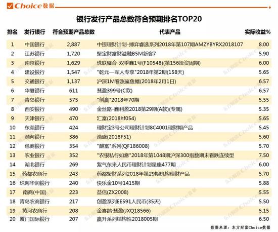 数据来源:东方财富Choice数据,代表产品选取的是实际收益最高且满足实际收益大于或等于预期收益上限和下限平均值的产品