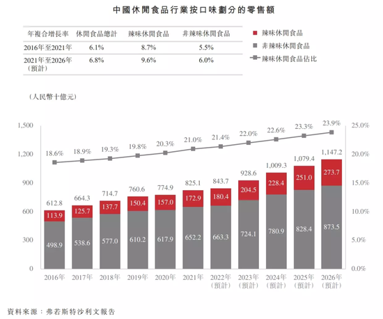 图源：卫龙招股书