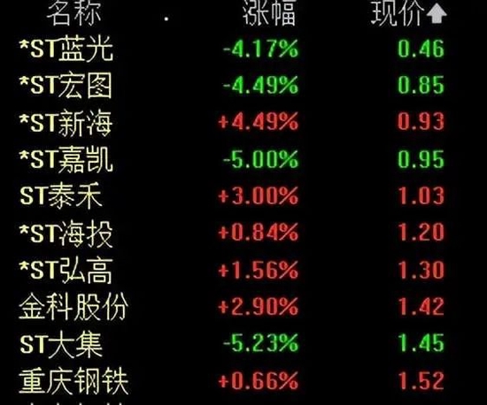 200元ST股诞生！一年股价暴涨5倍，业绩亏损股东套现忙