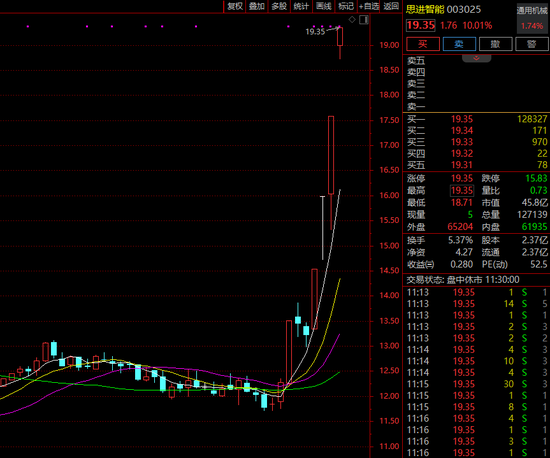 牛股又秒涨停！7天强势5板，机器人概念掀涨停潮