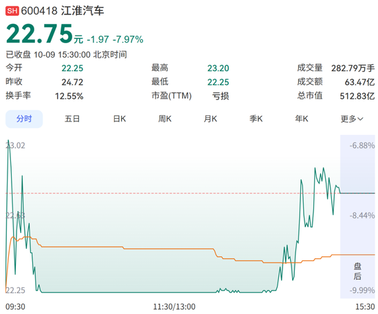 江淮汽车打开跌停板，跌7.97%！制动系统厂家董事长称是试车员侧向发力“别”断踏板，多家上市公司回应