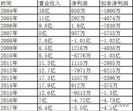 *ST上普主业连亏14年停滞不前 面临暂停上市危