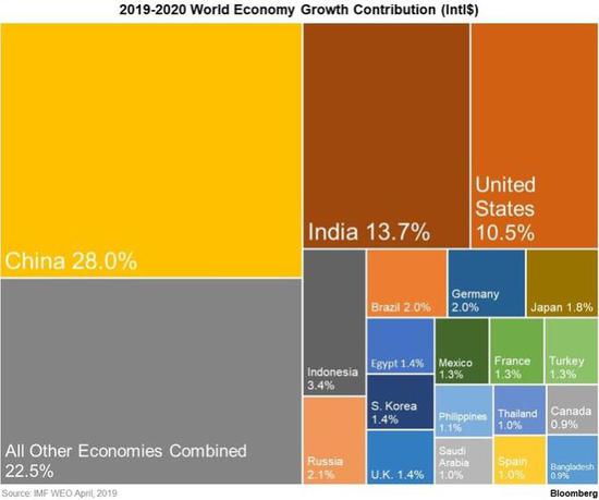 印尼gdp与世界排名_2019年了,你投资泰国房产了嘛