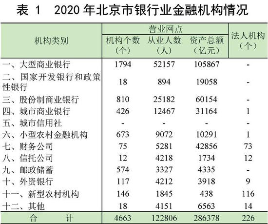 北京市银行业金融机构不良贷款率0.55% 保持全国最低水平