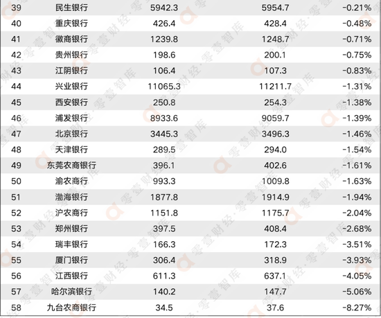 数据来源:2022年银行中报、WIND、零壹智库