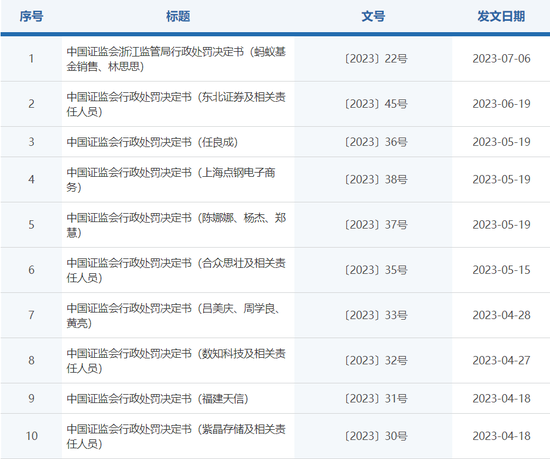 “坐二望一”的蚂蚁基金，双罚