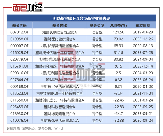 湘财基金：涉及多项违规被监管责令整改，合规内控亟待加强