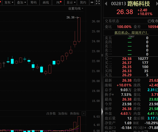 停牌前涨停，002813，控股权或变更！明年涨价121%？供应吃紧，机构上调HBM价格展望（附股）