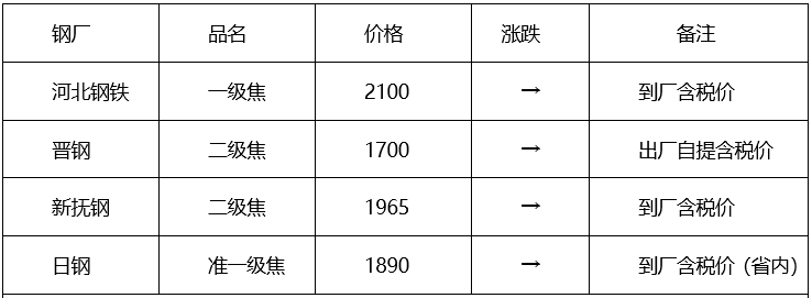 钢铁企业焦炭采购价格汇总