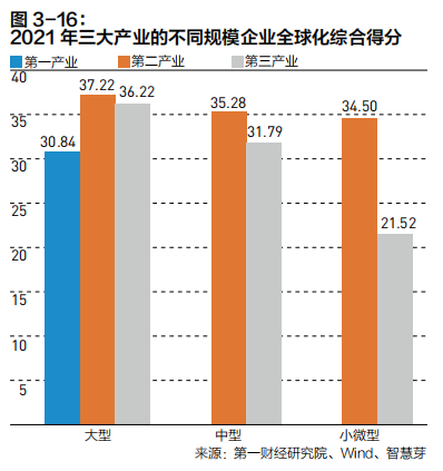 2022中国企业全球化报告:小微企业在全球化发展中普遍存在融资难、融资贵问题