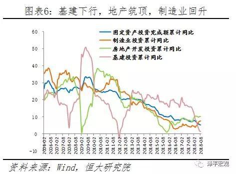 5、地产销售投资见顶回落，房企融资形势仍紧