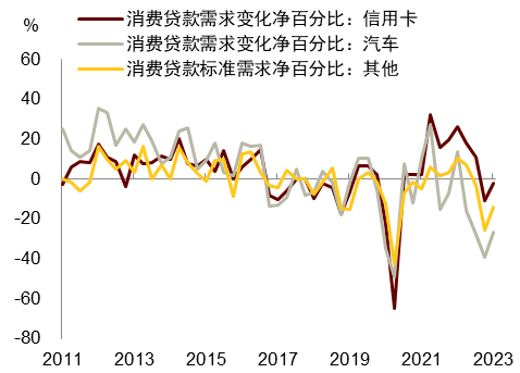 美国信贷紧缩影响尚未显现