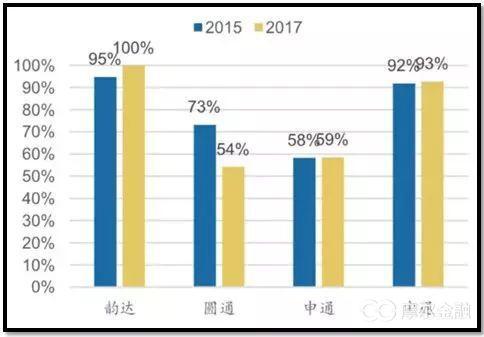 中转站自营率