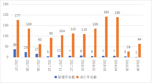 图1 P2P平台每月新增消亡平台数