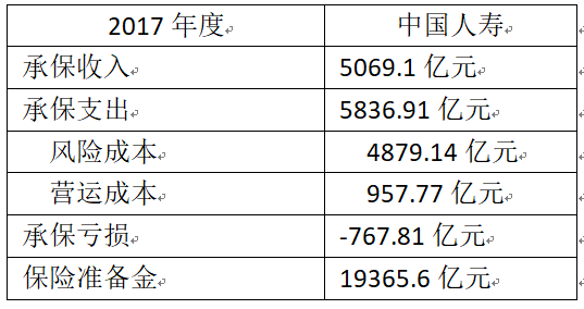 对于中国人寿的承保亏损，可以从两个角度理解：