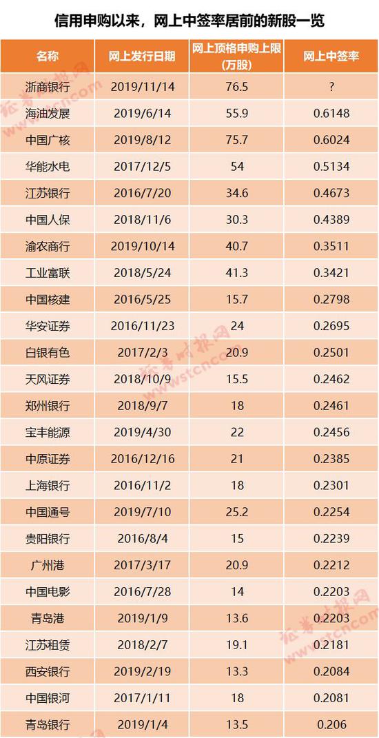 浙商银行本周申购:渝农商离发行价仅8分钱 要不要打?