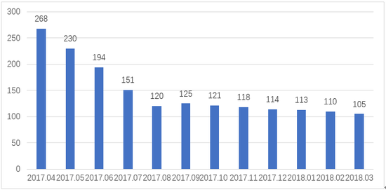 互金专委会:互联网股权众筹平台310家 融资总额319亿