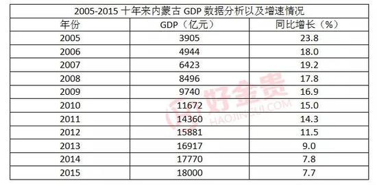 内蒙古年gdp美元_30省去年GDP揭晓