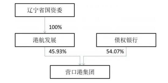 此次增资后，营口港集团前十大股东持股情况如下表所示：