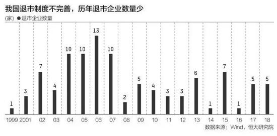 ▼ 图2  中国近三十年退市公司数量