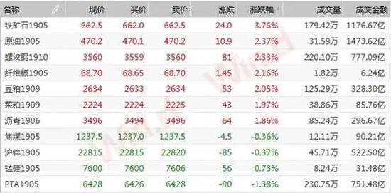 铁矿石期货价格创逾两年新高