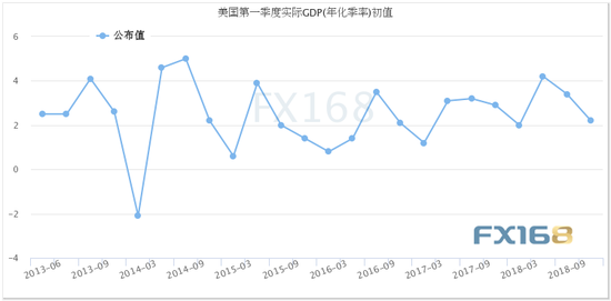 （美国GDP走势 图片来源：FX168财经网）