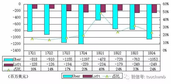 Uber与Lyft的运营亏损对比