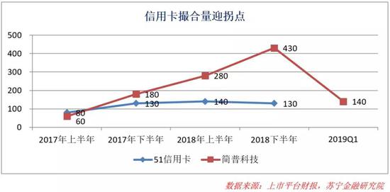 狂欢之后,信用卡产业迎来休整期。