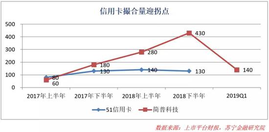 狂欢之后，信用卡产业迎来休整期。