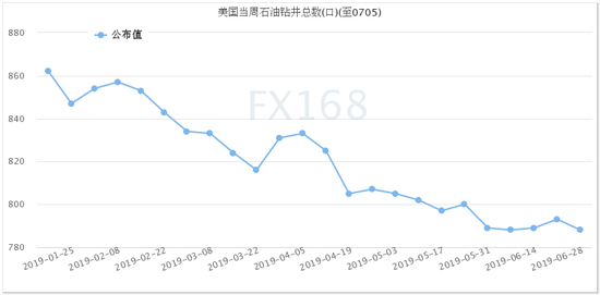 (美国石油活跃钻井数,来源:FX168财经网)
