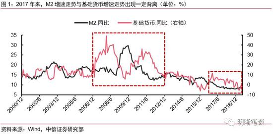 如何看待基础货币与M2的背离?