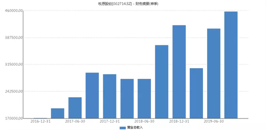 牧原股份招人养猪 名校本科月薪2万起