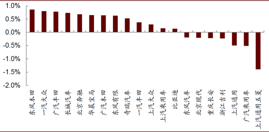 中金：10月汽车业盈利有所修复 新能源翘尾行情未现