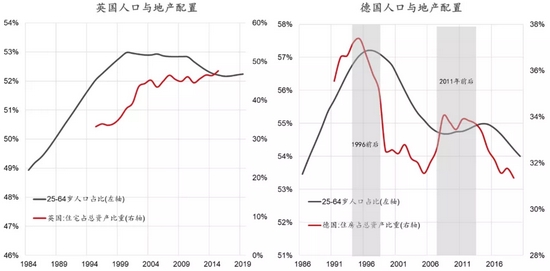 数据来源：ONS、WIND、东方证券财富研究        