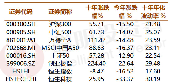 来源:wind,数据截止到2022年3月14日