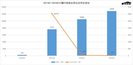 2021Q3-2022Q2小鹏P5销量走势以及环比变化，数据来源于公开数据，连线出行制图