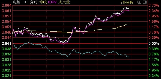 新能源车电池概念股午后爆发,电池相关ETF逆势拉升逾2%