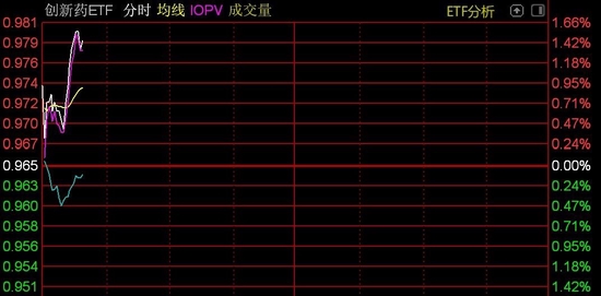 医药股走强，创新药ETF盘中拉升逾1%