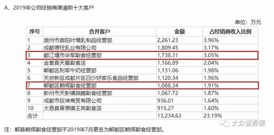 曾因信披被罚的菊乐股份对大客户信披也存挑战