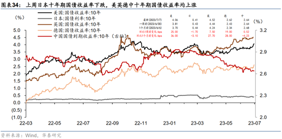 美国非农不及预期，10年美债破4%