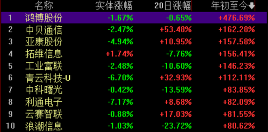 AI大时代下算力租赁火了!龙头年内暴涨5倍,梳理算力规划市值比超20%的个股名单