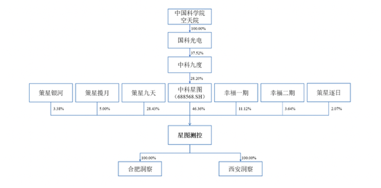 星图测控冲刺IPO，关联交易多，大股东也是大客户，研发实力成疑