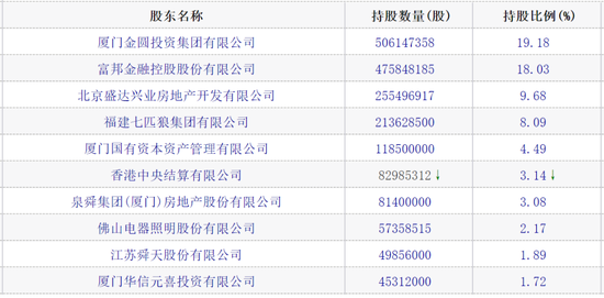 廈門銀行前十大股東(截至2024年9月末)
