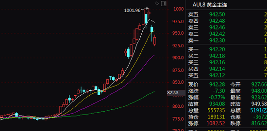 避险情绪大降温！黄金、白银，跌跌不休！