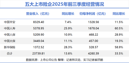 五大险企前三季大赚4260亿 或将提高分红保单收益