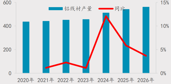【四季报】铝：缺口预期收敛，运行中枢或维持