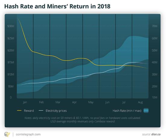 哈希率和矿商2018年的回报率。